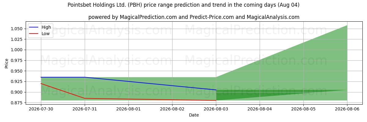 High and low price prediction by AI for Pointsbet Holdings Ltd. (PBH) (04 Aug)