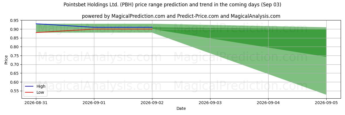 High and low price prediction by AI for Pointsbet Holdings Ltd. (PBH) (03 Sep)