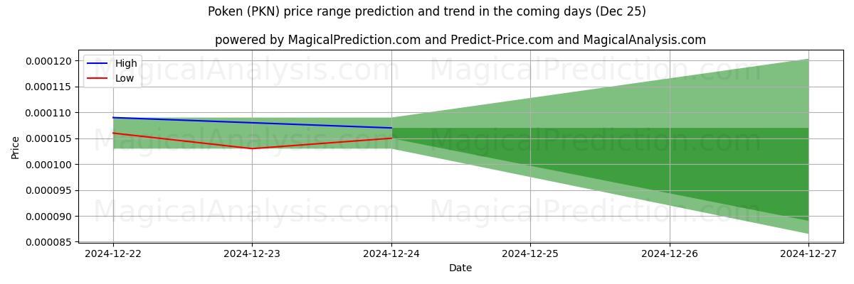 High and low price prediction by AI for Poken (PKN) (25 Dec)