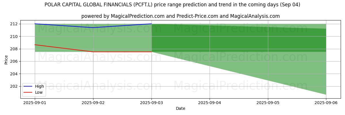 High and low price prediction by AI for POLAR CAPITAL GLOBAL FINANCIALS (PCFT.L) (04 Sep) High and low price prediction by AI for POLAR CAPITAL GLOBAL FINANCIALS (PCFT.L) (04 Sep)