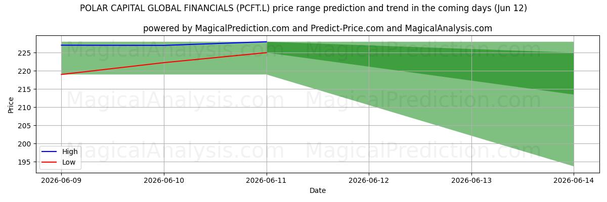 High and low price prediction by AI for POLAR CAPITAL GLOBAL FINANCIALS (PCFT.L) (12 Jun)