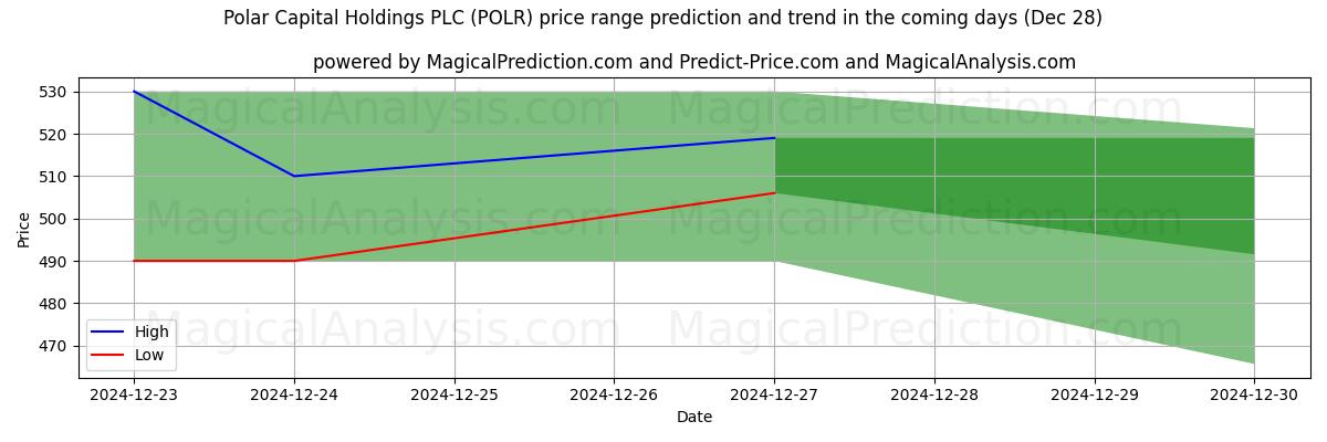 High and low price prediction by AI for Polar Capital Holdings PLC (POLR) (28 Dec)