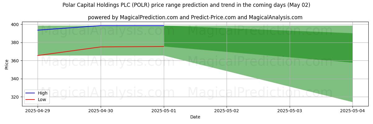 پیشبینی قیمتهای بالا و پایین توسط هوش مصنوعی برای Polar Capital Holdings PLC (POLR) (02 May) High and low price prediction by AI for Polar Capital Holdings PLC (POLR) (02 May)