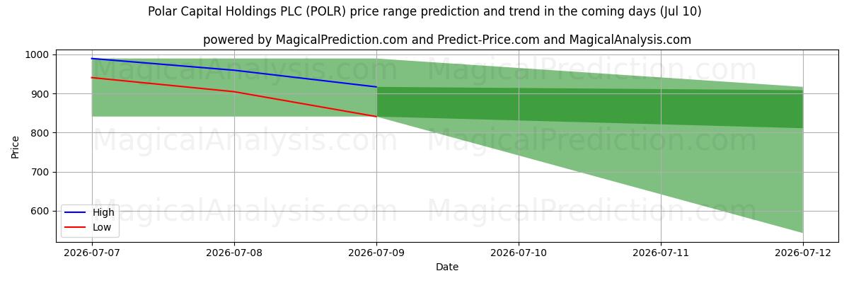 High and low price prediction by AI for Polar Capital Holdings PLC (POLR) (10 Jul)