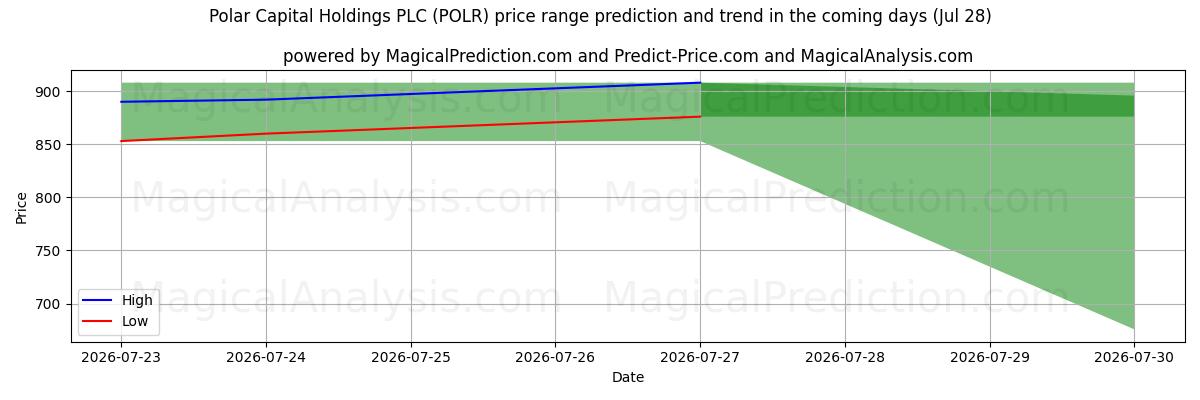 High and low price prediction by AI for Polar Capital Holdings PLC (POLR) (28 Jul)