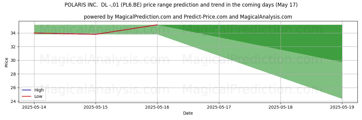 Прогноз высоких и низких цен от ИИ для POLARIS INC. DL -,01 (PL6.BE) (17 May) High and low price prediction by AI for POLARIS INC. DL -,01 (PL6.BE) (17 May)