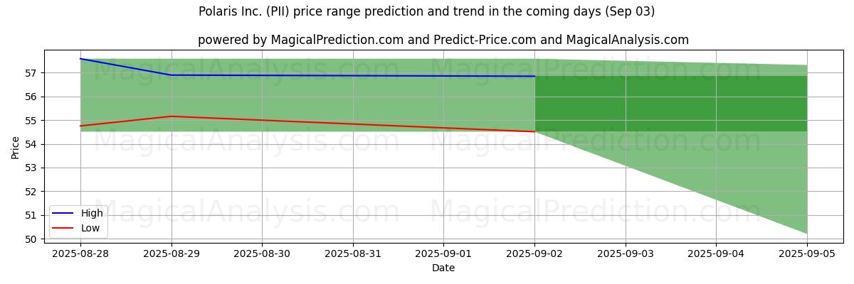 High and low price prediction by AI for Polaris Inc. (PII) (03 Sep)