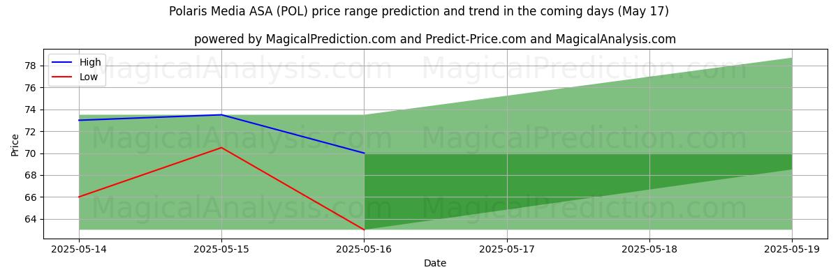 AI prijs hoog en laag voorspelling voor Polaris Media ASA (POL) (17 May) High and low price prediction by AI for Polaris Media ASA (POL) (17 May)