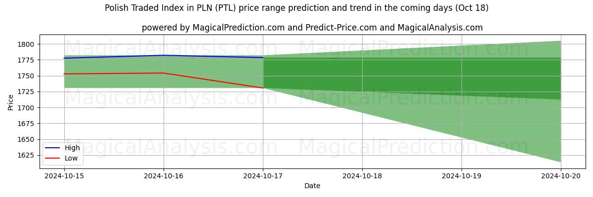 High and low price prediction by AI for PLN'de Polonya Ticaret Endeksi (PTL) (18 Oct)