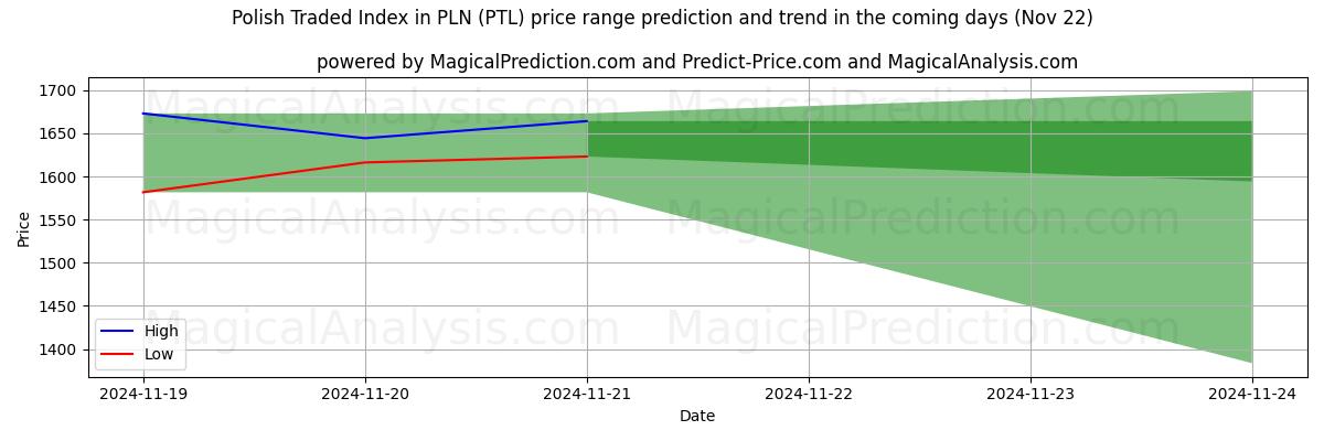 High and low price prediction by AI for Polish Traded Index in PLN (PTL) (22 Nov)