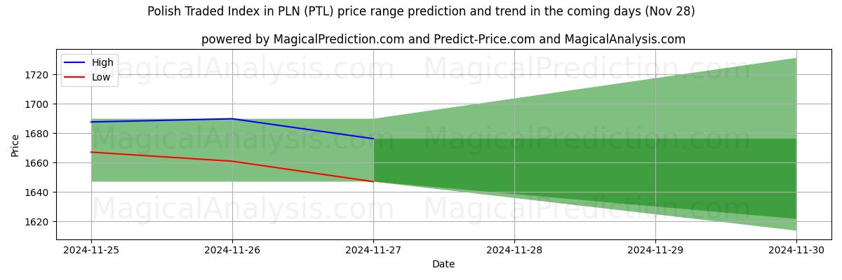 High and low price prediction by AI for Índice negociado polaco en PLN (PTL) (26 Nov)