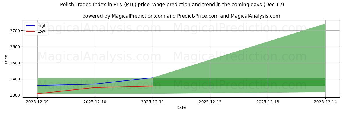 High and low price prediction by AI for PLN のポーランド取引指数 (PTL) (12 Dec)