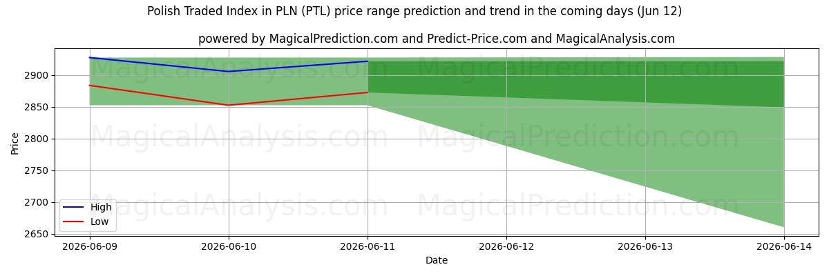 High and low price prediction by AI for Indice négocié polonais en PLN (PTL) (12 Jun)