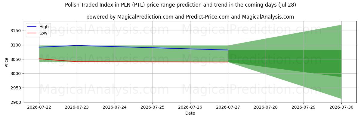 High and low price prediction by AI for Puolan kauppaindeksi PLN (PTL) (28 Jul)