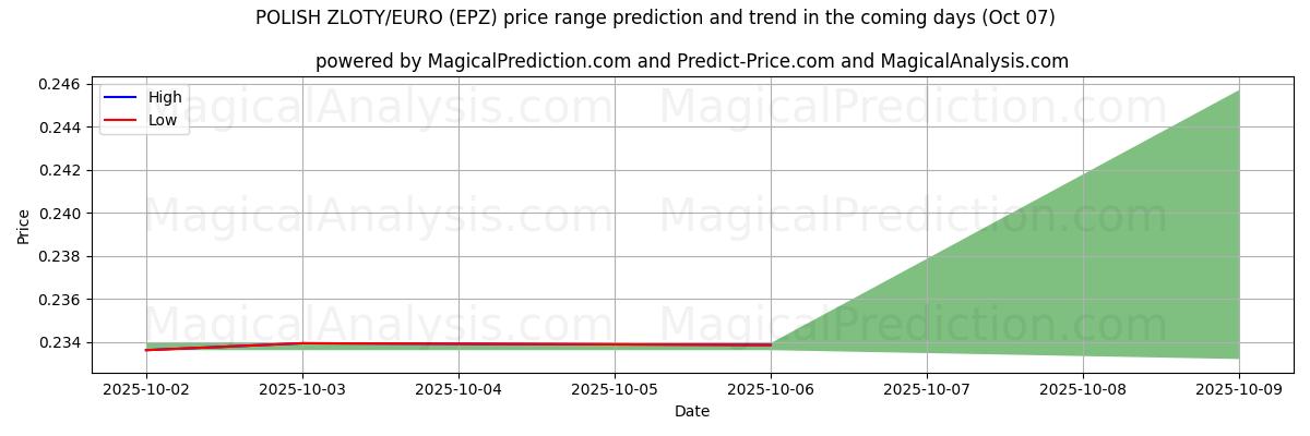 High and low price prediction by AI for ポーランドズウォティ/ユーロ (EPZ) (07 Oct)