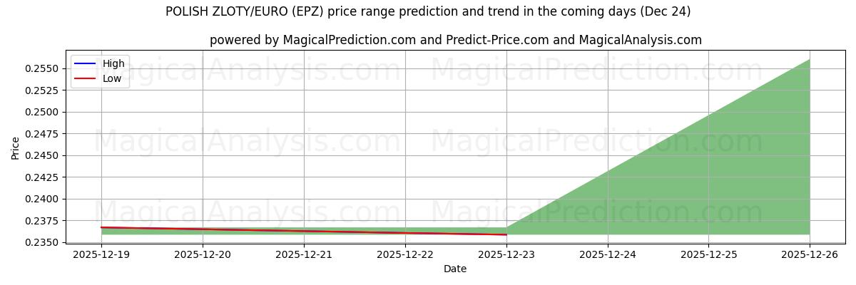 High and low price prediction by AI for الزلوتي البولندي/اليورو (EPZ) (24 Dec)