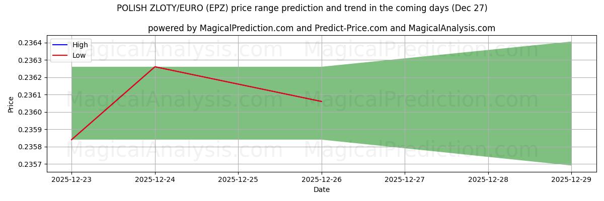 High and low price prediction by AI for الزلوتي البولندي/اليورو (EPZ) (27 Dec)