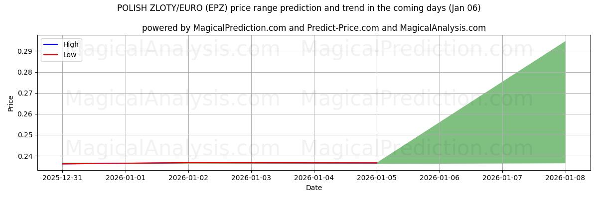 High and low price prediction by AI for POLSK ZLOTY/EURO (EPZ) (03 Jan)