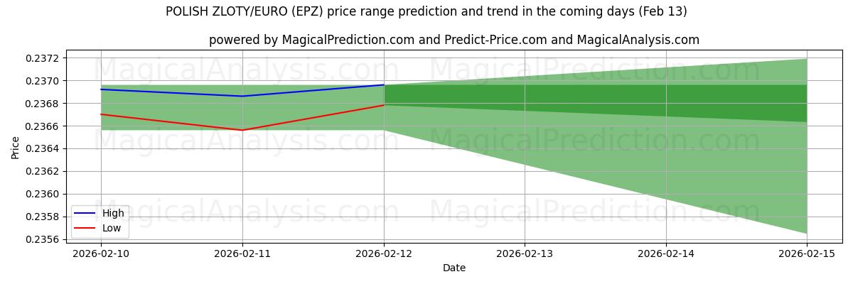 High and low price prediction by AI for POLISH ZLOTY/EURO (EPZ) (13 Feb)