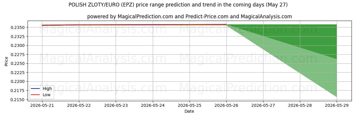 High and low price prediction by AI for ZLOTY POLONAIS/EURO (EPZ) (27 May)