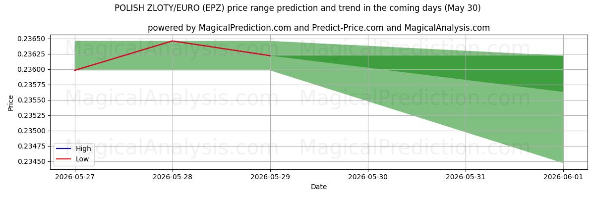 High and low price prediction by AI for PUOLAN ZLOTY/EURO (EPZ) (30 May)