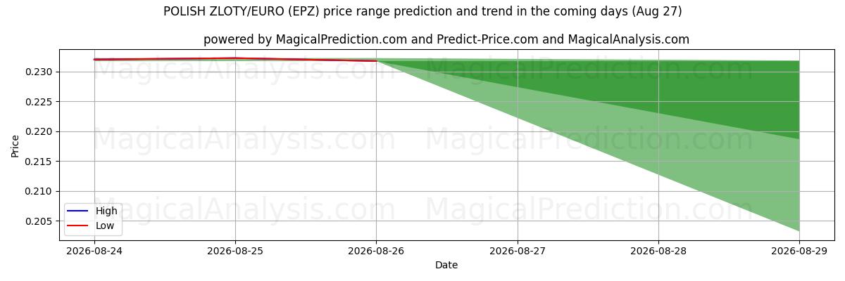 High and low price prediction by AI for 波兰兹罗提/欧元 (EPZ) (27 Aug)