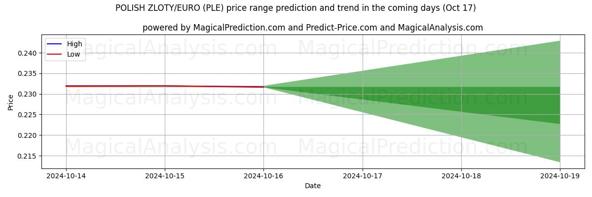 High and low price prediction by AI for 폴란드 즐로티/유로 (PLE) (17 Oct)