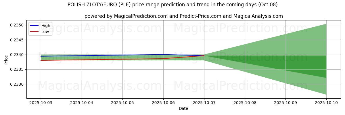 High and low price prediction by AI for पोलिश ज़्लॉटी/यूरो (PLE) (08 Oct)
