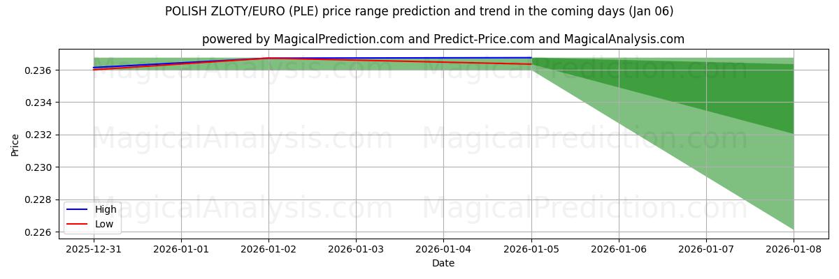 High and low price prediction by AI for ZLOTY POLACO/EURO (PLE) (06 Jan)