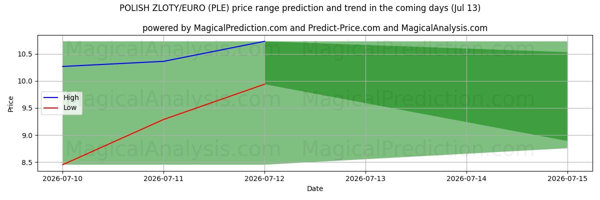 High and low price prediction by AI for POLONYA ZLOTİ/EURO (PLE) (13 Jul)