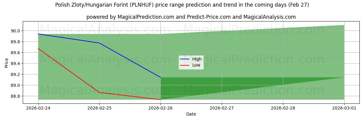 High and low price prediction by AI for زلوتی لهستانی / فورینت مجارستان (PLNHUF) (27 Feb)