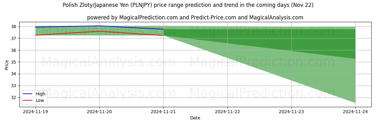 High and low price prediction by AI for polske zloty/japanske yen (PLNJPY) (22 Nov)