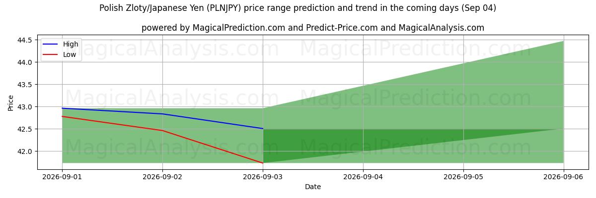 High and low price prediction by AI for polske zloty/japanske yen (PLNJPY) (04 Sep)