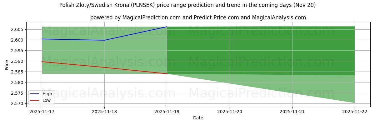 High and low price prediction by AI for Polish Zloty/Swedish Krona (PLNSEK) (20 Nov)