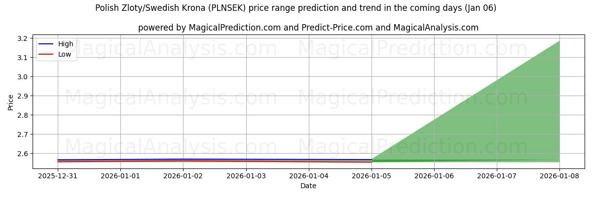 High and low price prediction by AI for Polish Zloty/Swedish Krona (PLNSEK) (03 Jan)