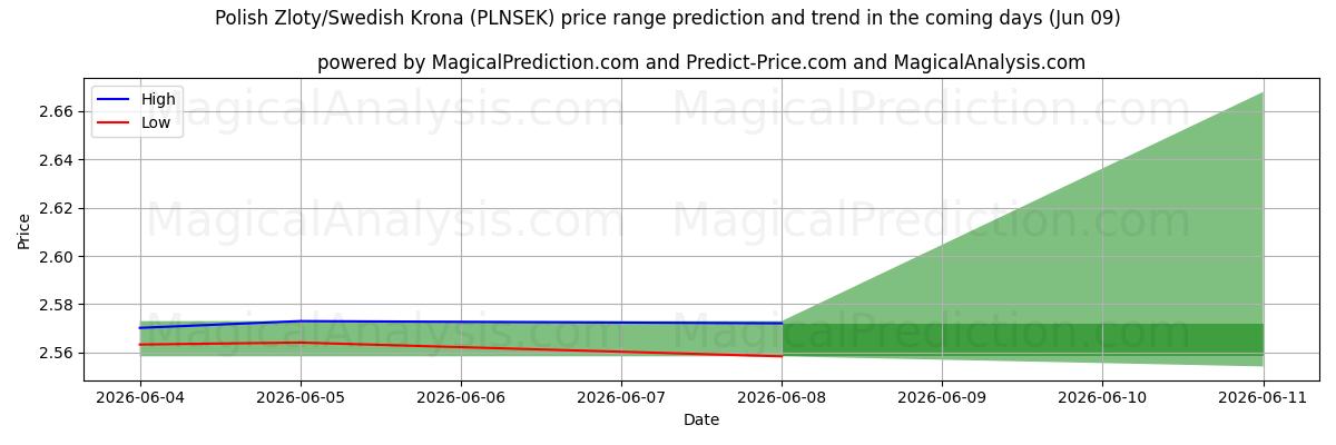 High and low price prediction by AI for Zloty polaco/corona sueca (PLNSEK) (09 Jun)