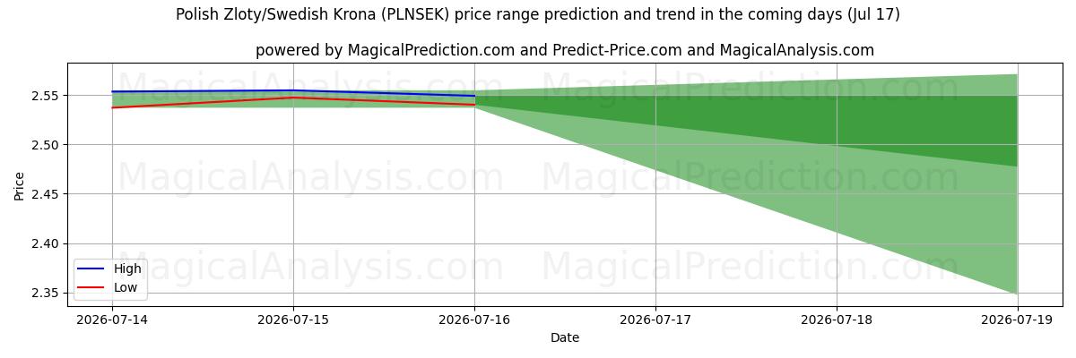 High and low price prediction by AI for Polonya Zlotisi/İsveç Kronu (PLNSEK) (17 Jul)