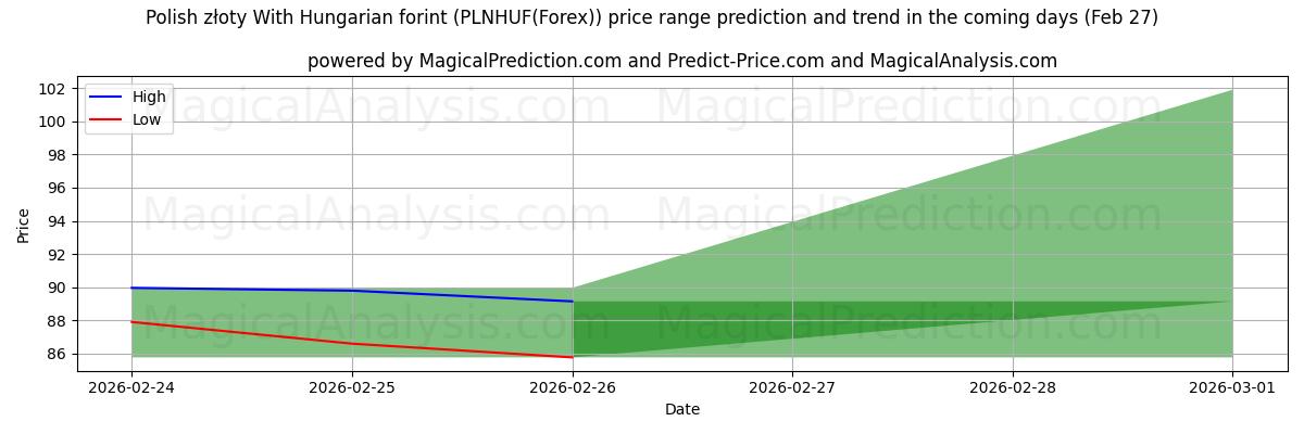 High and low price prediction by AI for हंगेरियन फ़ोरिंट के साथ पोलिश ज़्लॉटी (PLNHUF(Forex)) (27 Feb)
