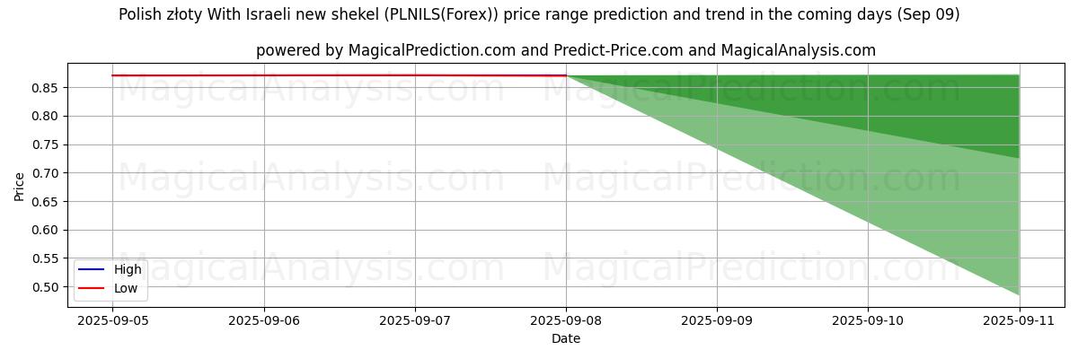 High and low price prediction by AI for زلوتی لهستانی با شیکل جدید اسرائیل (PLNILS(Forex)) (09 Sep)
