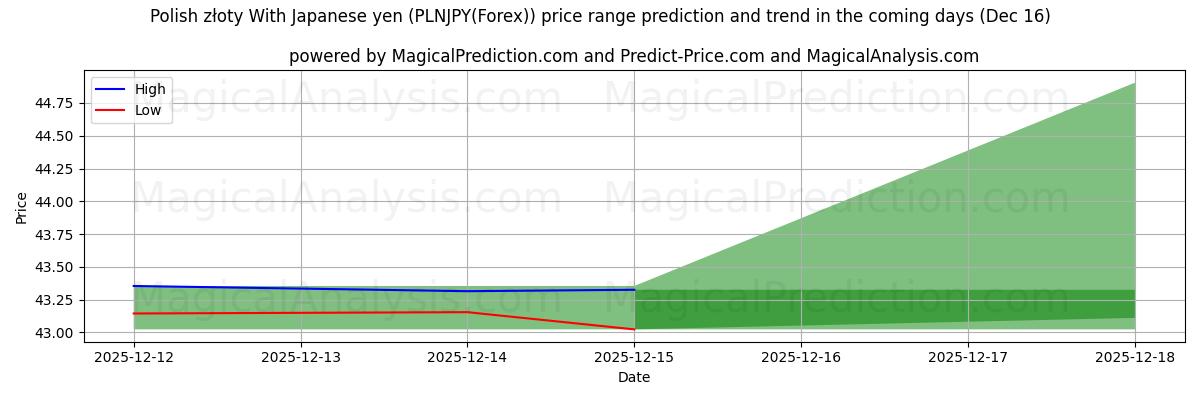 High and low price prediction by AI for Puolan złoty Japanin jenin kanssa (PLNJPY(Forex)) (16 Dec)