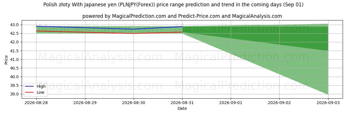 High and low price prediction by AI for Zloty polonês com iene japonês (PLNJPY(Forex)) (01 Sep)