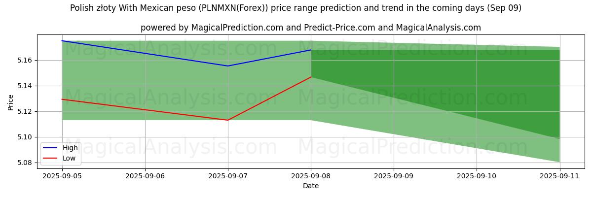 پیشبینی قیمتهای بالا و پایین توسط هوش مصنوعی برای زلوتی لهستانی با پزو مکزیکی (PLNMXN(Forex)) (09 Sep) High and low price prediction by AI for زلوتی لهستانی با پزو مکزیکی (PLNMXN(Forex)) (09 Sep)