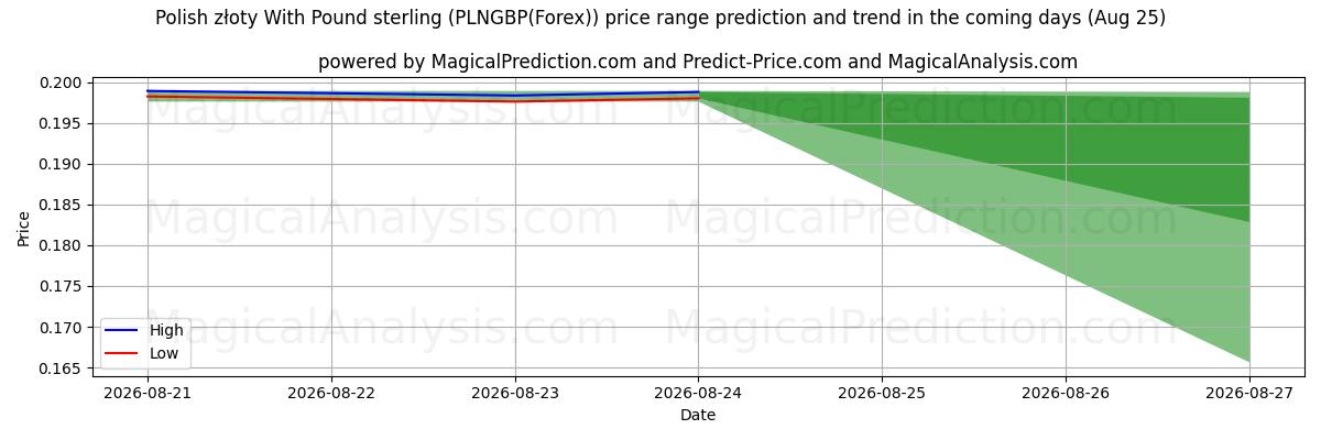 High and low price prediction by AI for 파운드 스털링을 사용하는 폴란드 즐로티 (PLNGBP(Forex)) (25 Aug)
