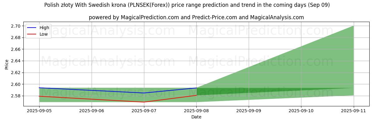 پیشبینی قیمتهای بالا و پایین توسط هوش مصنوعی برای złoty لهستان با کرون سوئد (PLNSEK(Forex)) (09 Sep) High and low price prediction by AI for złoty لهستان با کرون سوئد (PLNSEK(Forex)) (09 Sep)