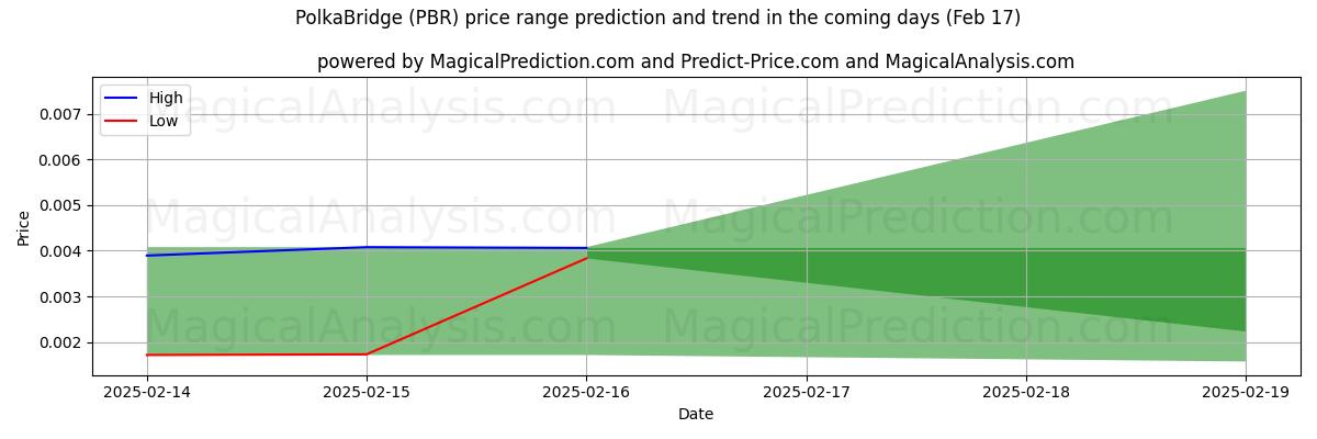 High and low price prediction by AI for Puente de polka (PBR) (31 Jan)