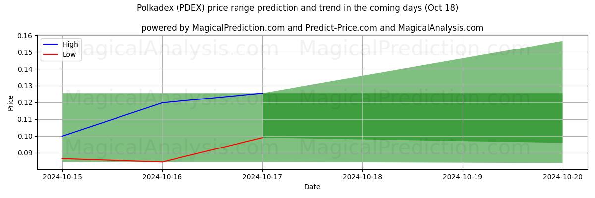 High and low price prediction by AI for پولکادکس (PDEX) (18 Oct)