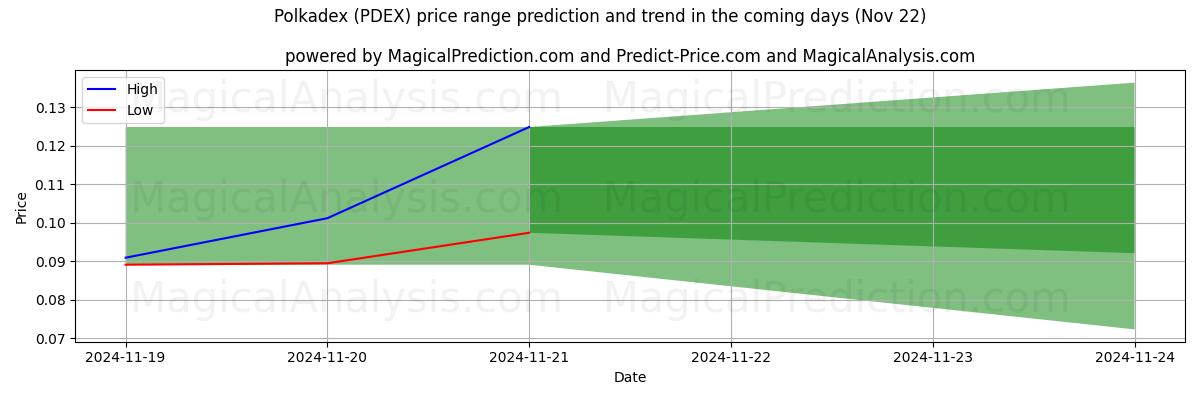 High and low price prediction by AI for Polkadex (PDEX) (22 Nov)