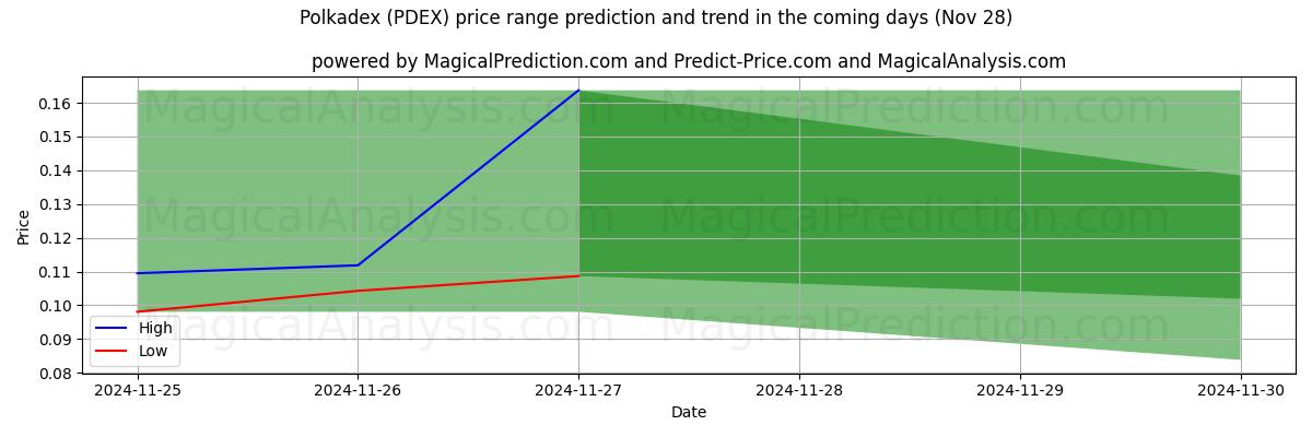 High and low price prediction by AI for Polkadex (PDEX) (26 Nov)