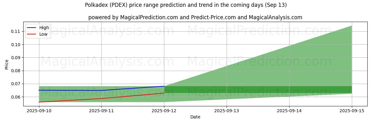 High and low price prediction by AI for ポルカデックス (PDEX) (13 Sep)