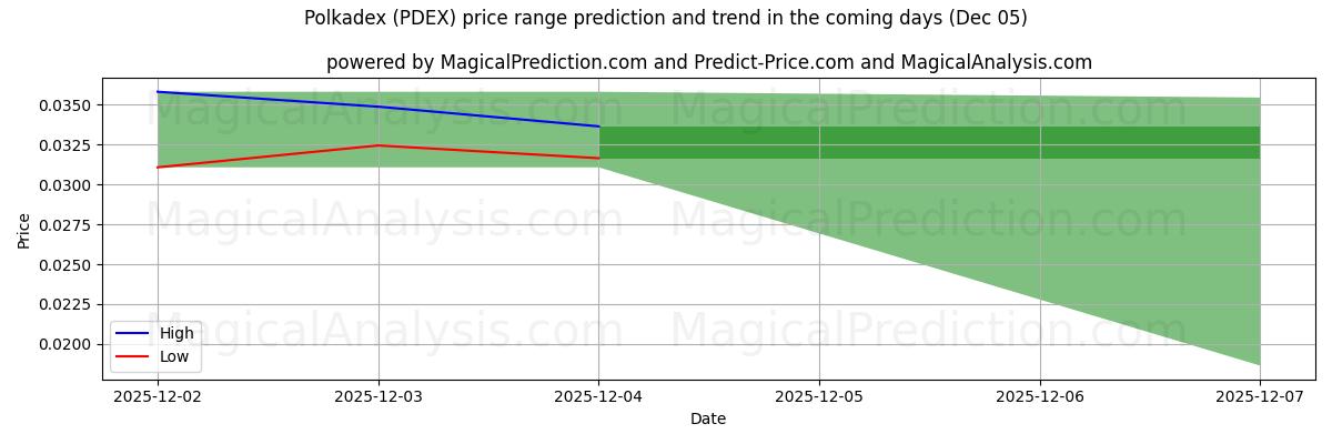 High and low price prediction by AI for Polkadex (PDEX) (05 Nov)
